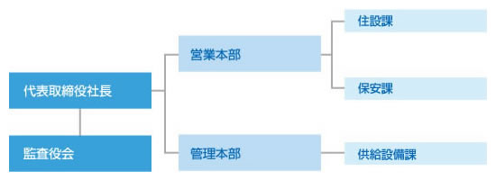 組織図