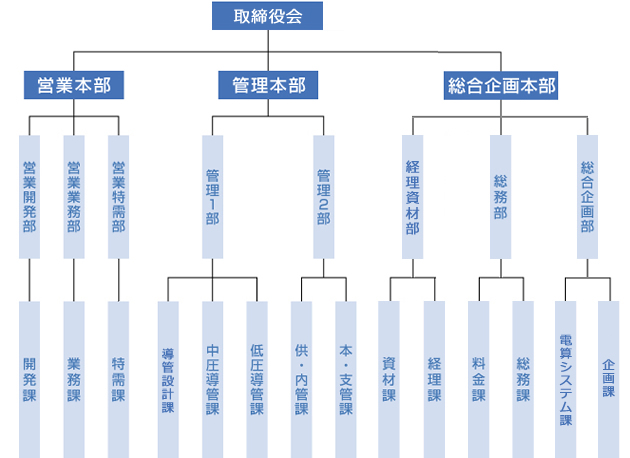 組織図