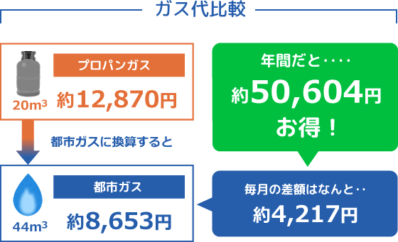 ガス代比較